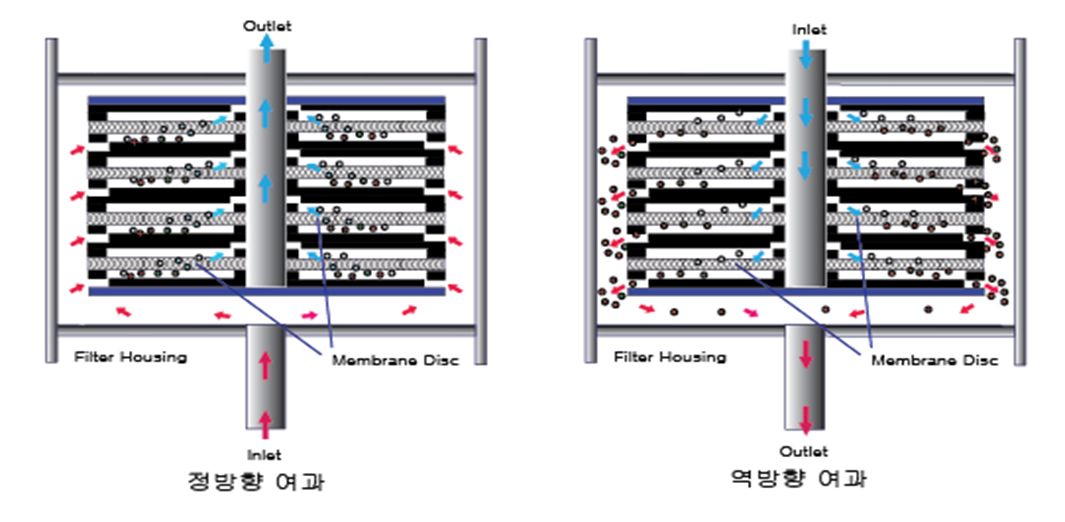 양방향여과장치_MDF